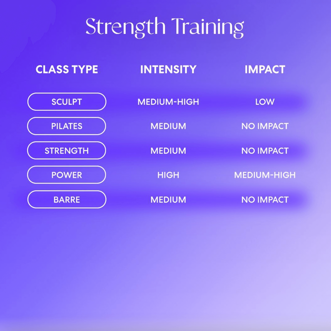 strength training class type, intensity and impact