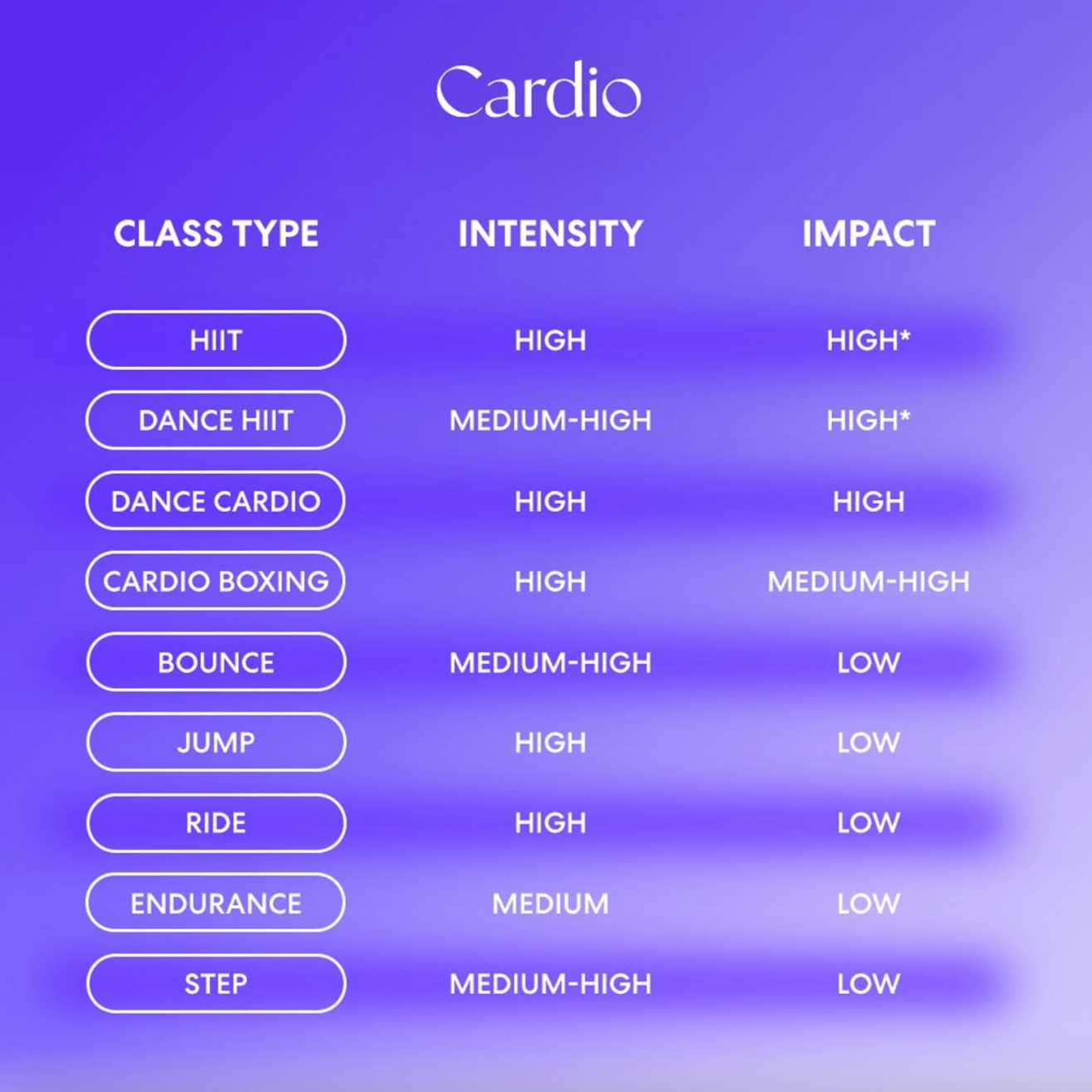 list of cardio class types, intensity and impact