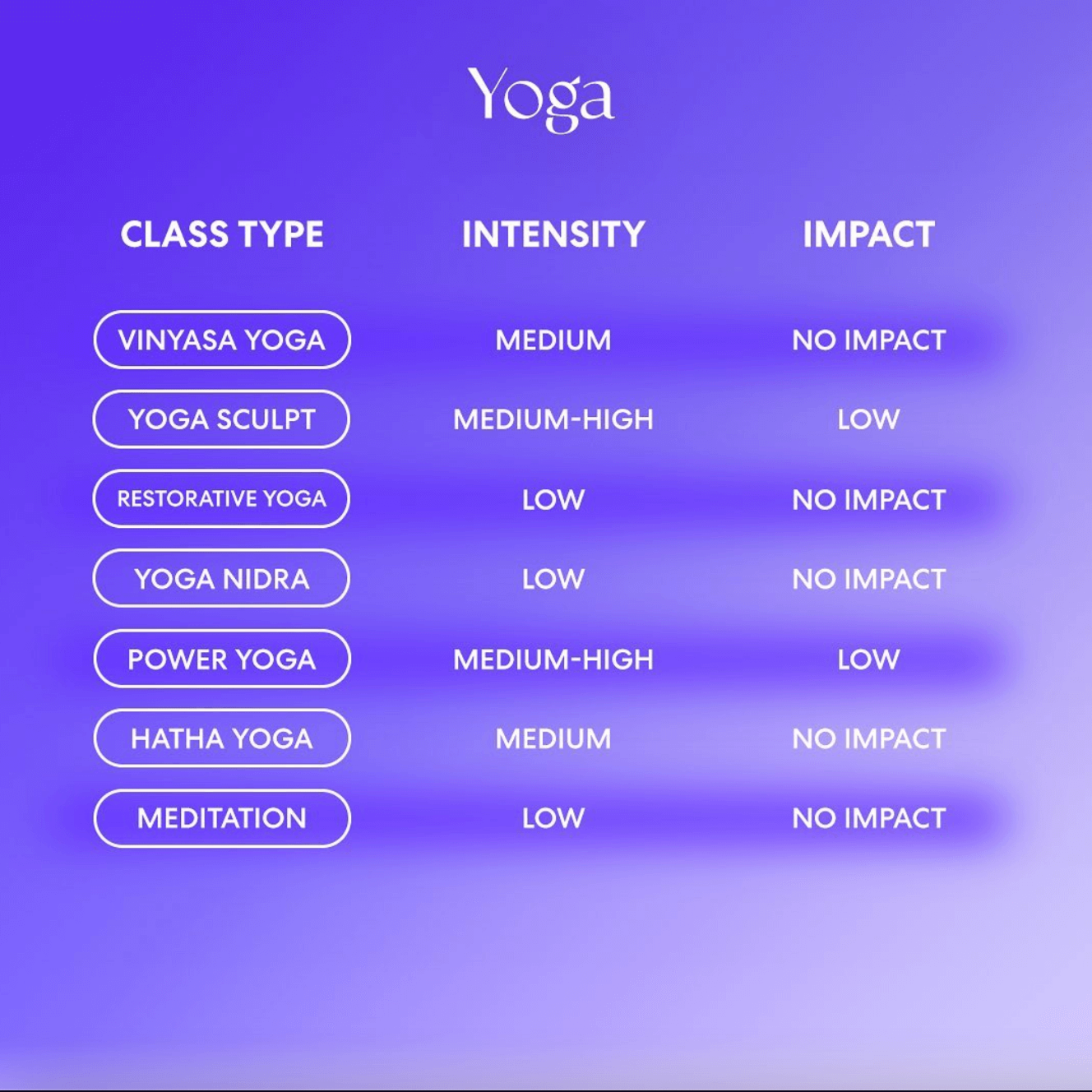 yoga class types, intensity and impact